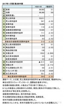 H&M、2017年11月期 第2四半期 財務諸表（表1）