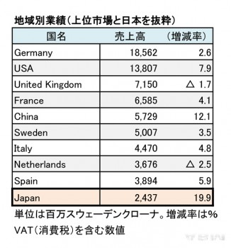 H&M、2017年11月期 第2四半期 地域別売上高（表2）