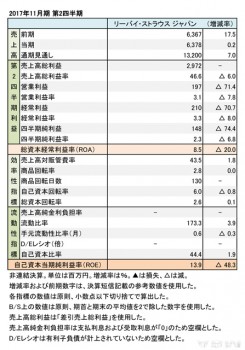 リーバイ・ストラウス　ジャパン、 2017年11月期 第2四半期 財務諸表（表1）