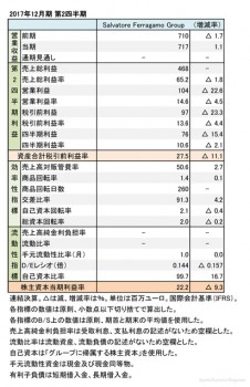 Salvatore Ferragamo、2017年12月期第2四半期 財務諸表（表1）