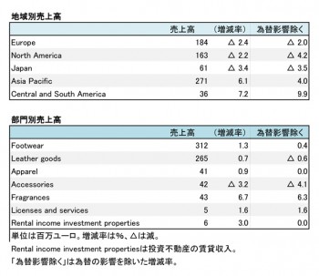 Salvatore Ferragamo、2017年12月期第2四半期 地域別・部門別売上高（表2）