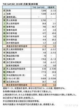 THE GAP,INC. 2018年1月期 第2四半期 財務諸表（表1）