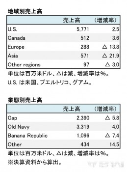 THE GAP,INC. 2018年1月期 部門別売上高（表2）
