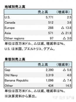 THE GAP,INC. 2018年1月期 部門別売上高（表2）