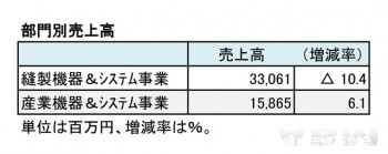 JUKI、2017年12月期 第2四半期 部門別売上高（表2）