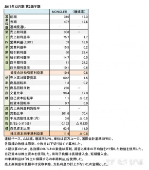 MONCLER、2017年12月期 第2四半期 財務諸表（表1）