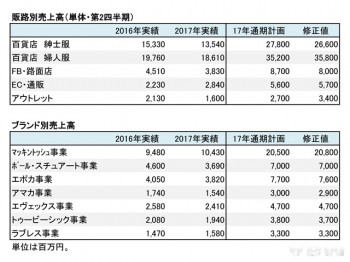 三陽商会、2017年12月期 第2四半期 販路別・部門別売上高（表2）