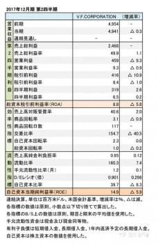 2017年12月期 第2四半期 財務諸表（表1）