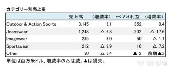 2017年12月期 第2四半期 カテゴリー別売上高（表2）