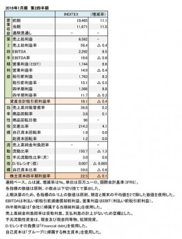 インディテックス、2018年1月期 第2四半期 財務諸表（表1）