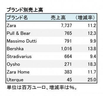 インディテックス、2018年1月期 第2四半期 ブランド別売上高（表2）