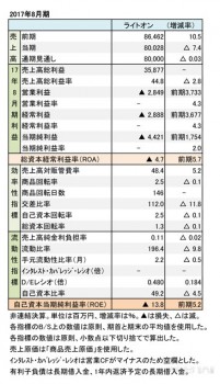 ライトオン、2017年8月期 財務諸表（表1）