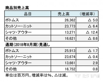 ライトオン、2017年8月期 商品別売上高（表2）