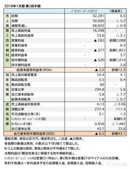 バロックジャパンリミテッド、 2018年1月期 第2四半期 財務諸表（表1）