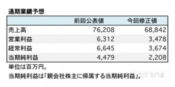 バロックジャパンリミテッド、 2018年1月期 業績修正（表2）