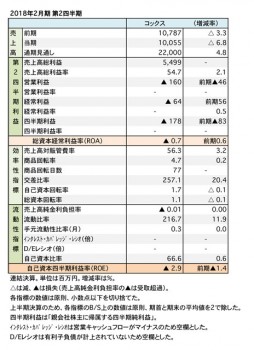 コックス、2018年2月期 第2四半期 財務諸表（表1）