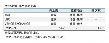 コックス、2018年2月期 第2四半期 ブランド別・部門別売上高（表2）