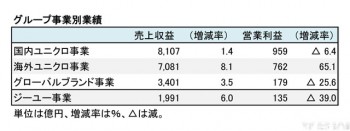 ファーストリテイリング、2017年8月期 グループ事業別業績（表2）