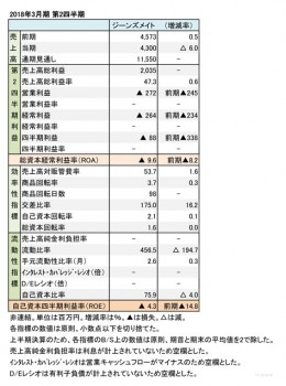 ジーンズメイト、2018年3月期 第2四半期 財務諸表（表1）