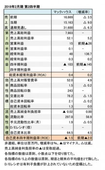 マックハウス、2018年2月期 第2四半期 財務諸表（表1）