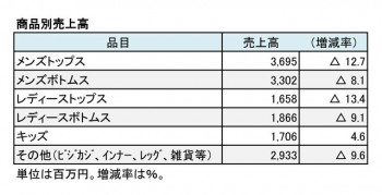 マックハウス、2018年2月期 第2四半期 商品別売上高（表2）