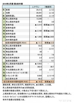 レナウン、2018年2月期 第2四半期 財務諸表（表1）