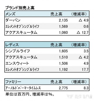 レナウン、2018年2月期 第2四半期 ブランド別売上高（表2）