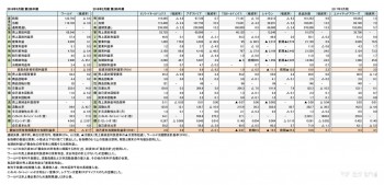 主要アパレル企業、2017年度 第2四半期 財務諸表（表1）