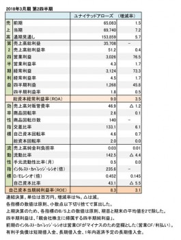 ユナイテッドアローズ、2018年3月期 第2四半期 財務諸表（表1）