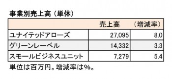 ユナイテッドアローズ、2018年3月期 第2四半期 事業別売上高（表2）