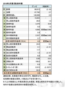 グンゼ、2018年3月期 第2四半期 財務諸表（表1）