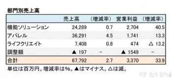 グンゼ、2018年3月期 第2四半期 部門別売上高（表2）