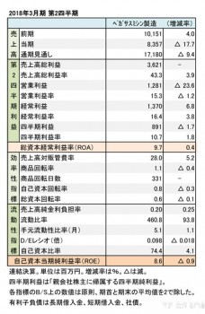 ペガサスミシン製造、 2018年3月期第2四半期 財務諸表（表1）
