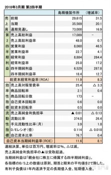 島精機製作所、2018年3月期 第2四半期 財務諸表（表1）