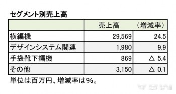 島精機製作所、2018年3月期 第2四半期 セグメント売上高（表2）