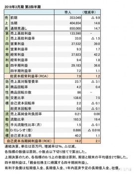 帝人、2018年3月期 第2四半期 財務諸表（表1）