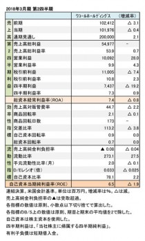 ワコールホールディングス、2018年3月期 第2四半期 財務諸表（表1）