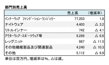 ワコールホールディングス、2018年3月期 第2四半期 部門別売上高（表2）