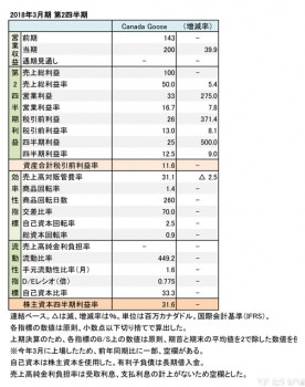 Canada Goose Holdings Inc、2018年3月期 第2四半期 財務諸表（表1）