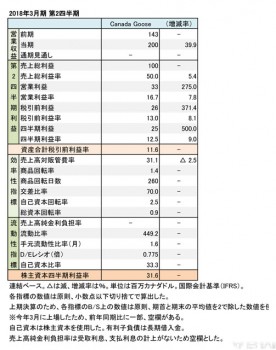 Canada Goose Holdings Inc、2018年3月期 第2四半期 財務諸表（表1）