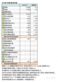 INDITEX、2018年1月期 第3四半期 財務諸表（表1）