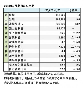 アダストリア、2018年2月期 第3四半期 財務諸表（表1）