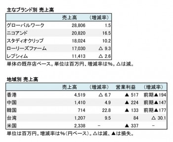 アダストリア、2018年2月期 第3四半期 ブランド別・地域別売上高（表2）