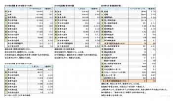 FR、しまむら、ハニーズHD、 17年秋冬 決算まとめ（表1）