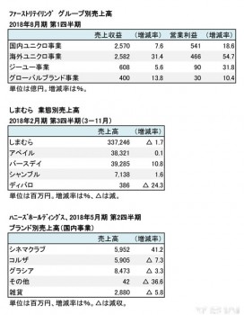 FR、しまむら、ハニーズHD、17年秋冬 部門別売上高（表2）