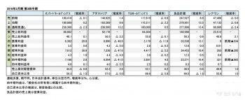 主要アパレルメーカー5社、2018年2月期 第3四半期 財務諸表（表1）