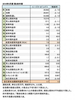 ハニーズホールディングス、2018年5月期 第2四半期 財務諸表（表1）