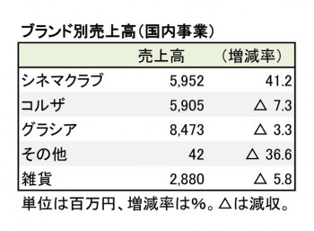 ハニーズホールディングス、2018年5月期 第2四半期 ブランド別売上高（表2）