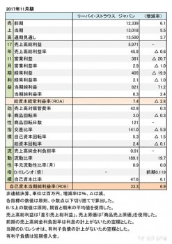 リーバイ・ストラウス　ジャパン 2017年11月期 財務諸表（表1）
