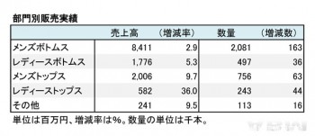 リーバイ・ストラウス　ジャパン 2017年11月期 部門別売上高（表2）